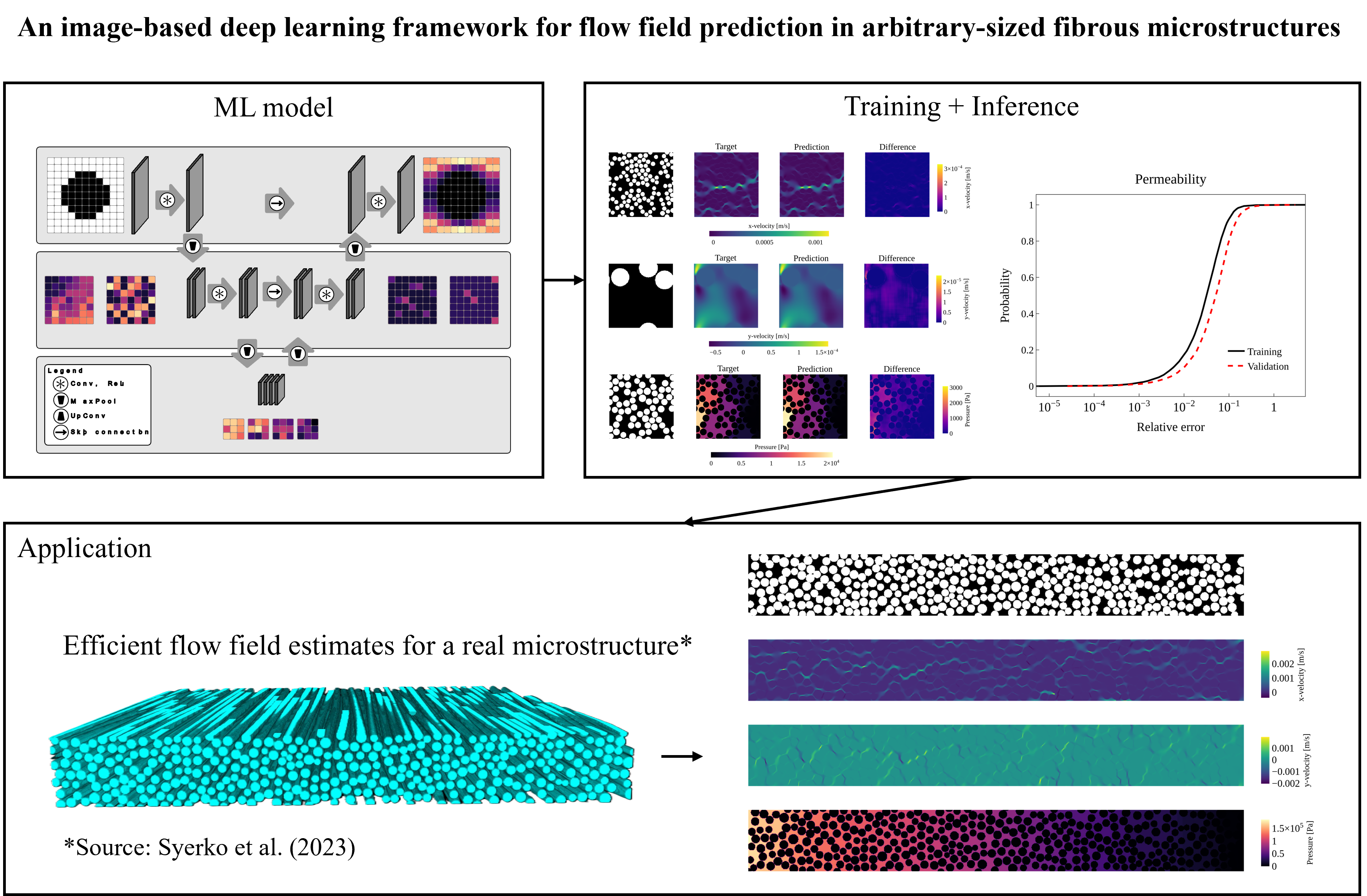 An image-based deep learning framework for flow field prediction in arbitrary-sized fibrous microstructures
